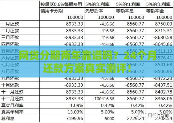 网贷分期两年靠谱吗？24个月还款方案真实测评！