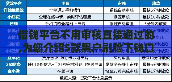 借钱平台不用审核直接通过的,为您介绍5款黑户刷脸下钱口子