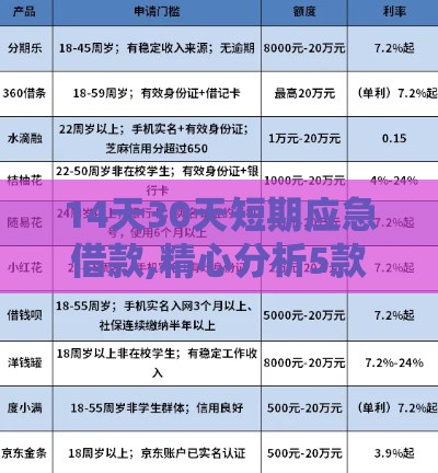 14天30天短期应急借款,精心分析5款征信黑户大额口子