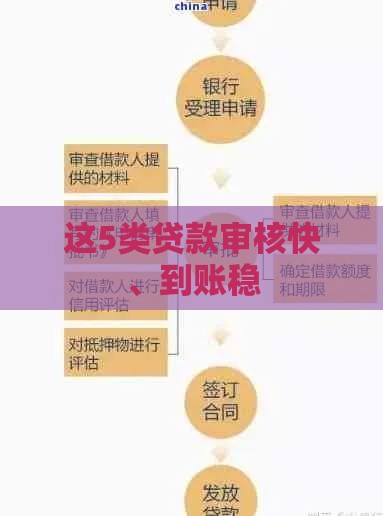 这5类贷款审核快、到账稳