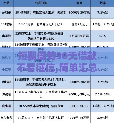 短期周转30天借款不看征信,简单汇总5个今天黑户下款的口子