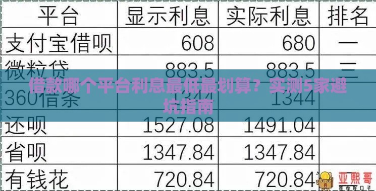 借款哪个平台利息最低最划算？实测5家避坑指南