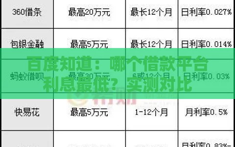 百度知道：哪个借款平台利息最低？实测对比