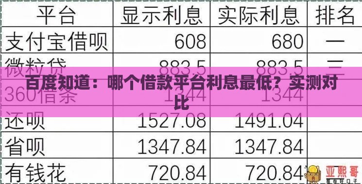 百度知道：哪个借款平台利息最低？实测对比