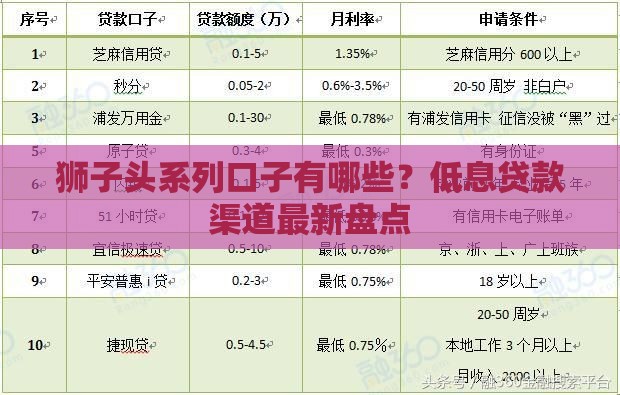 狮子头系列口子有哪些？低息贷款渠道最新盘点