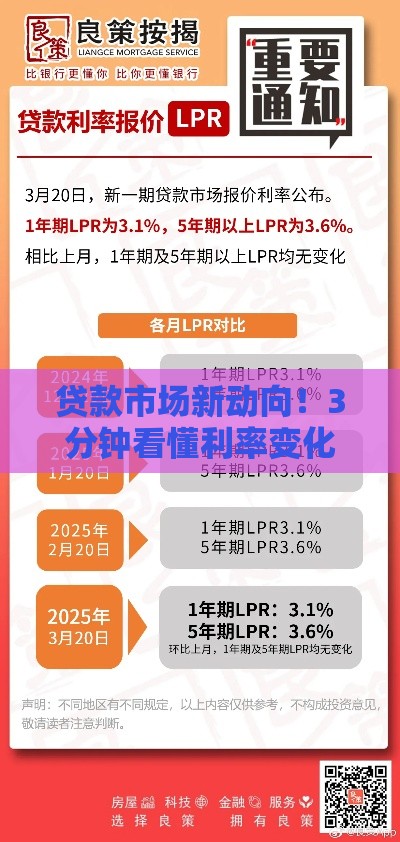 贷款市场新动向！3分钟看懂利率变化与申请攻略