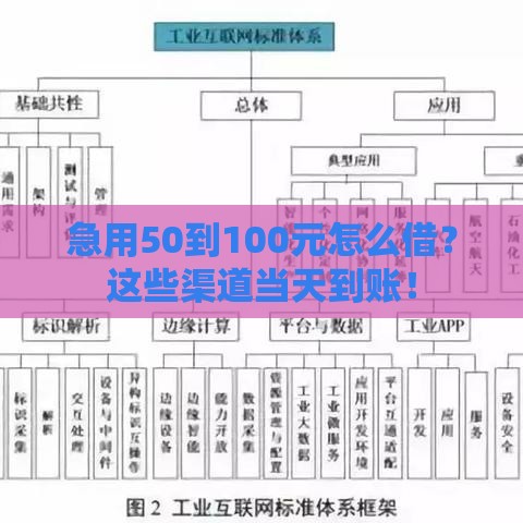 急用50到100元怎么借？这些渠道当天到账！
