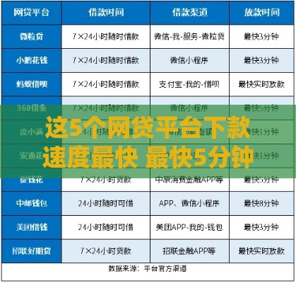 这5个网贷平台下款速度最快 最快5分钟到账