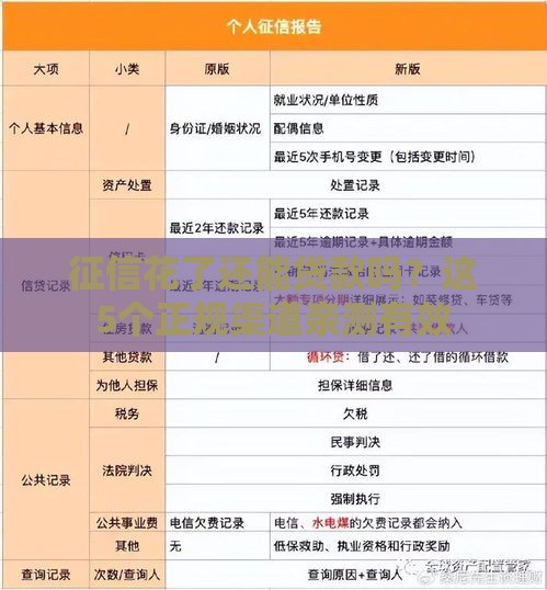 征信花了还能贷款吗？这5个正规渠道亲测有效