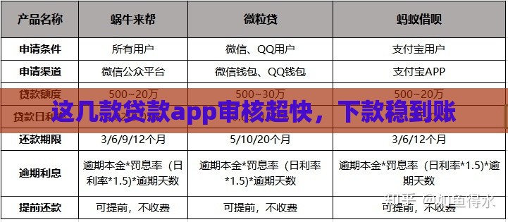 这几款贷款app审核超快，下款稳到账