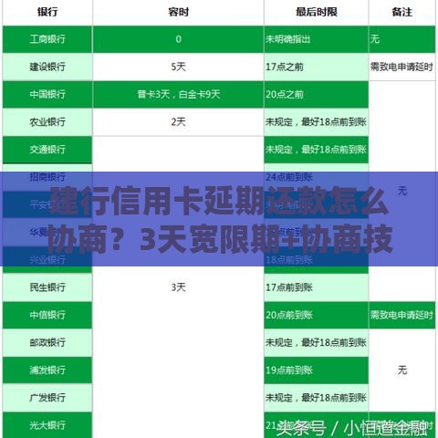 建行信用卡延期还款怎么协商？3天宽限期+协商技巧全解析