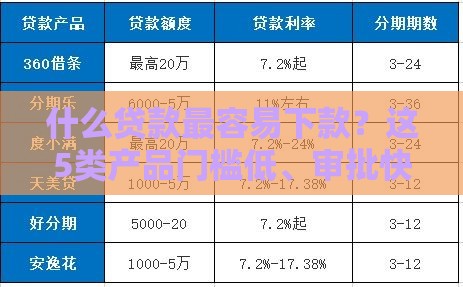 什么贷款最容易下款？这5类产品门槛低、审批快！
