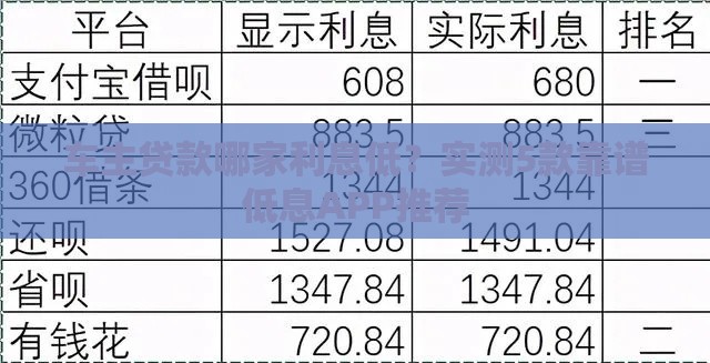 车主贷款哪家利息低？实测5款靠谱低息APP推荐