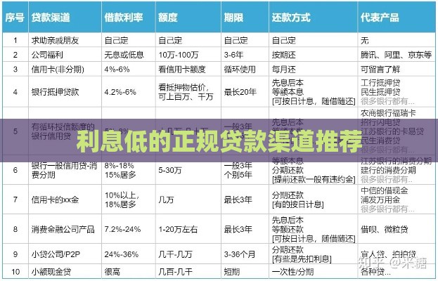 利息低的正规贷款渠道推荐