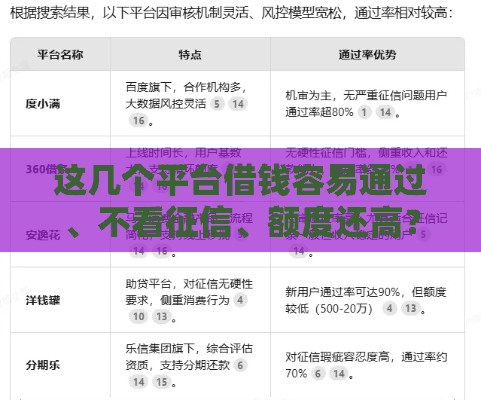 这几个平台借钱容易通过、不看征信、额度还高？