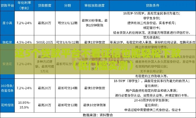 这5个贷款平台不看征信也能轻松下款（低门槛实测）
