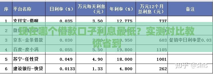 现在哪个借款口子利息最低？实测对比教你省到