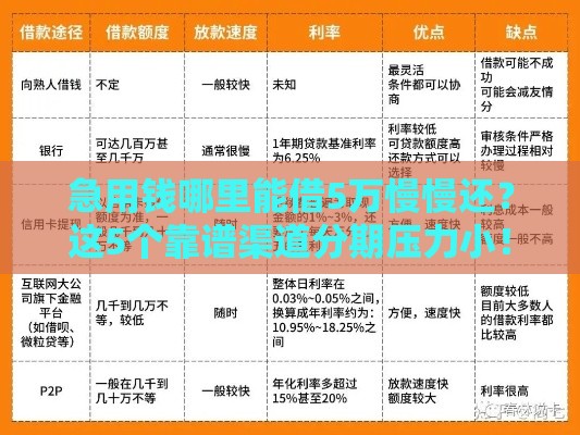 急用钱哪里能借5万慢慢还？这5个靠谱渠道分期压力小！