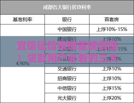 宜信征信策略重磅调整！贷款用户必看的三大影响分析