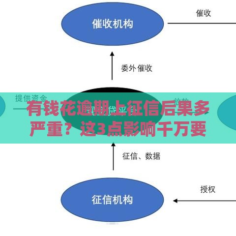 有钱花逾期上征信后果多严重？这3点影响千万要当心！