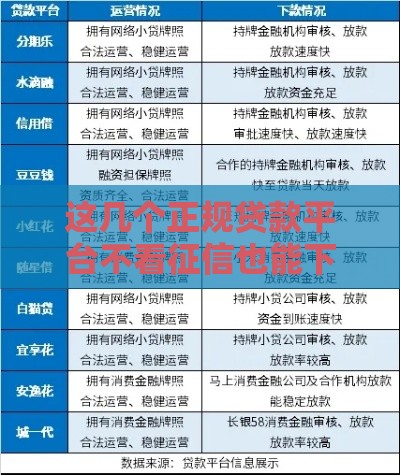 这几个正规贷款平台不看征信也能下款？