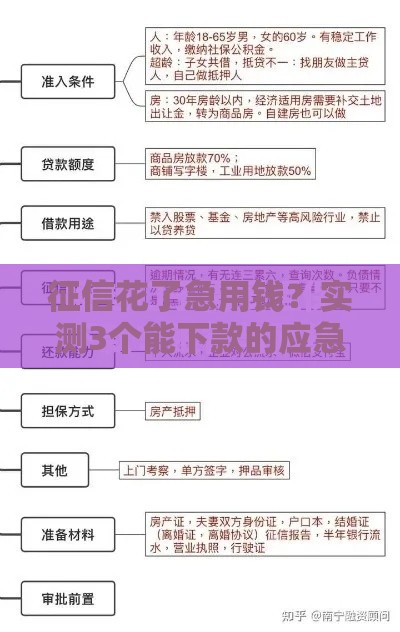征信花了急用钱？实测3个能下款的应急借款方案！