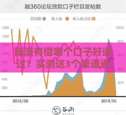 新浪有借哪个口子好通过？实测这3个渠道通过率更高！