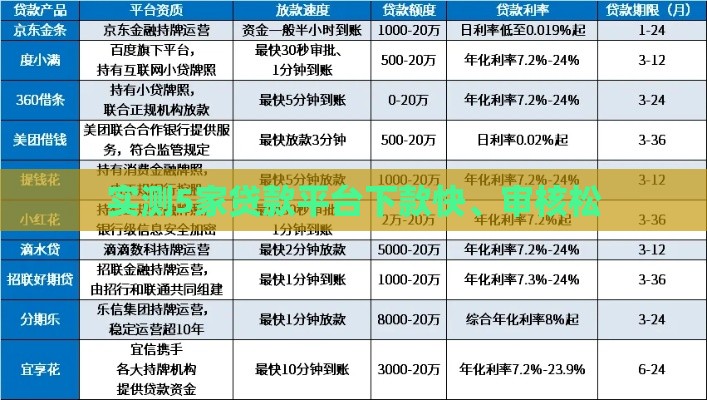 实测5家贷款平台下款快、审核松
