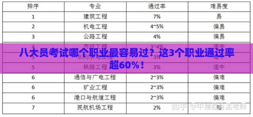 八大员考试哪个职业最容易过？这3个职业通过率超60%！