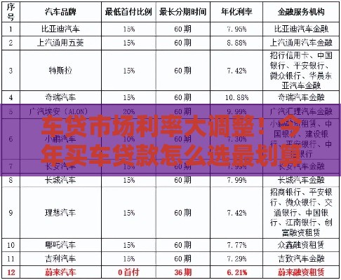 车贷市场利率大调整！今年买车贷款怎么选最划算？
