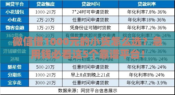 微信借1000元的小贷怎么选？急用钱必看这5个靠谱平台！