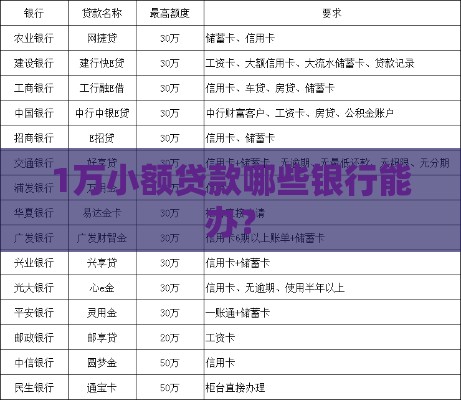 1万小额贷款哪些银行能办？