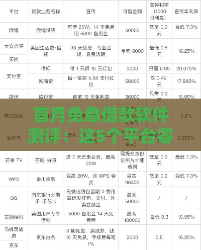 首月免息借款软件测评：这5个平台零息期最划算