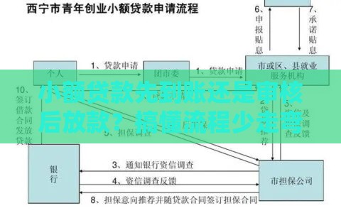 小额贷款先到账还是审核后放款？搞懂流程少走弯路