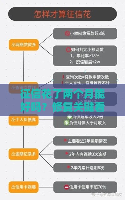征信花了两个月能好吗？修复关键看这3步！