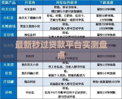最新秒过贷款平台实测盘点