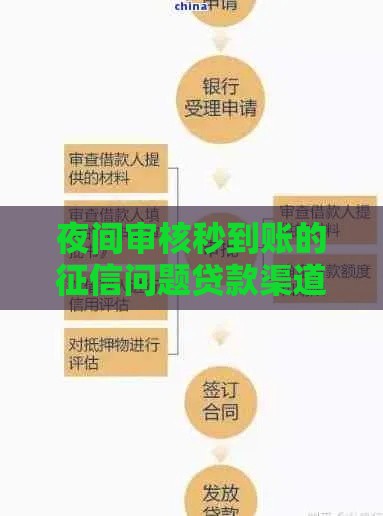 夜间审核秒到账的征信问题贷款渠道