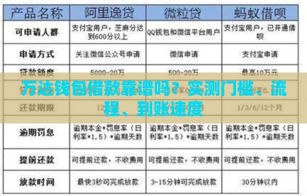 万达钱包借款靠谱吗？实测门槛、流程、到账速度