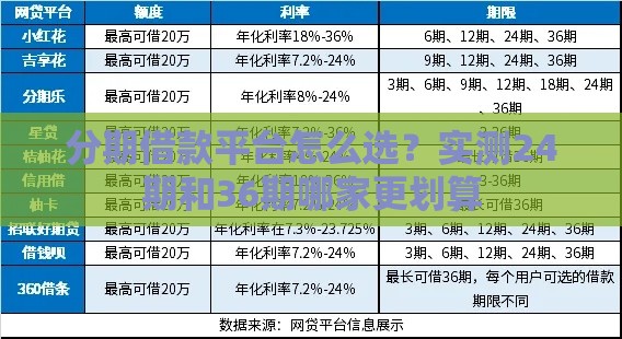 分期借款平台怎么选？实测24期和36期哪家更划算