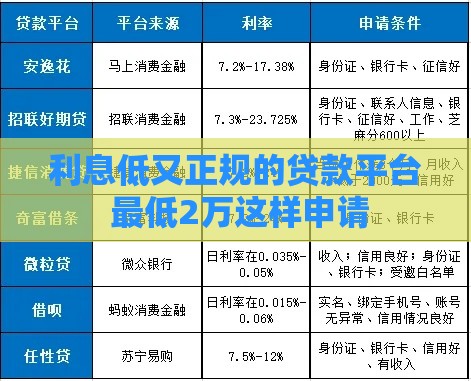 利息低又正规的贷款平台 最低2万这样申请