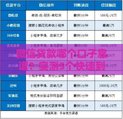 微信贷款哪个口子靠谱？实测5个快速到账平台