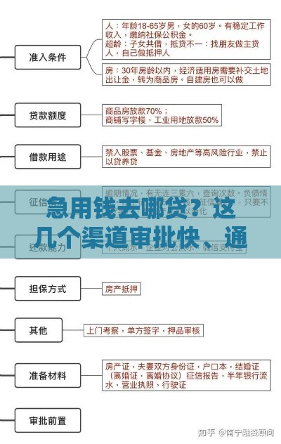 急用钱去哪贷？这几个渠道审批快、通过率高！
