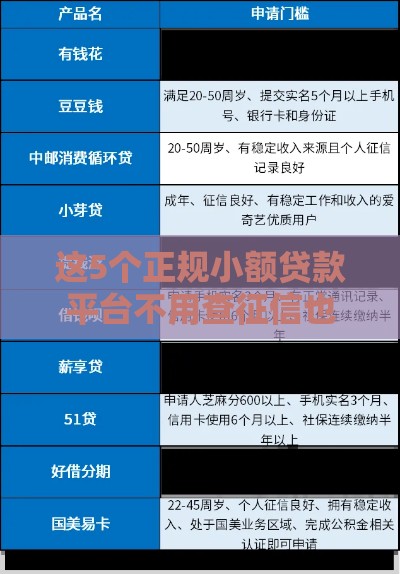 这5个正规小额贷款平台不用查征信也能申请
