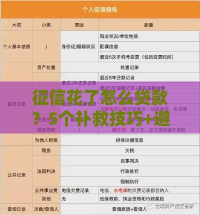 征信花了怎么贷款？5个补救技巧+避坑指南，别让信用拖后腿