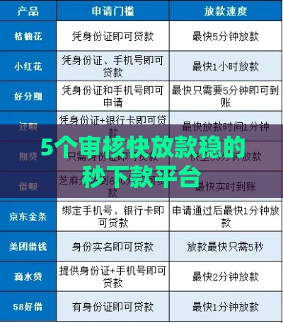5个审核快放款稳的秒下款平台