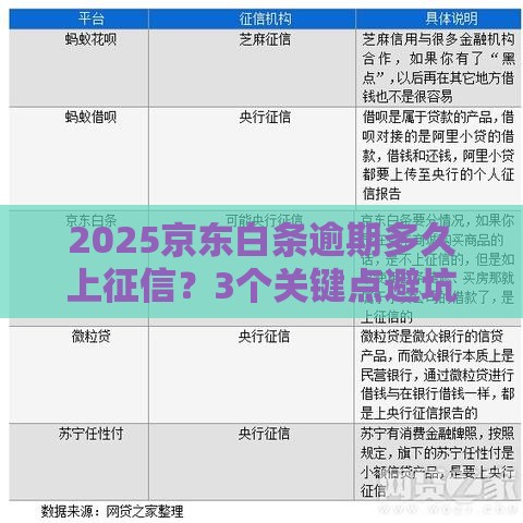 2025京东白条逾期多久上征信？3个关键点避坑指南