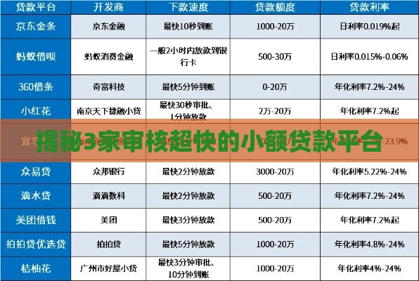 揭秘3家审核超快的小额贷款平台 揭秘3家审核超快的小额贷款平台