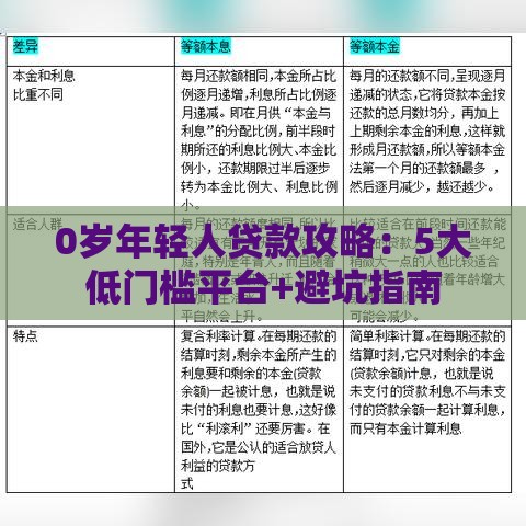 0岁年轻人贷款攻略：5大低门槛平台+避坑指南