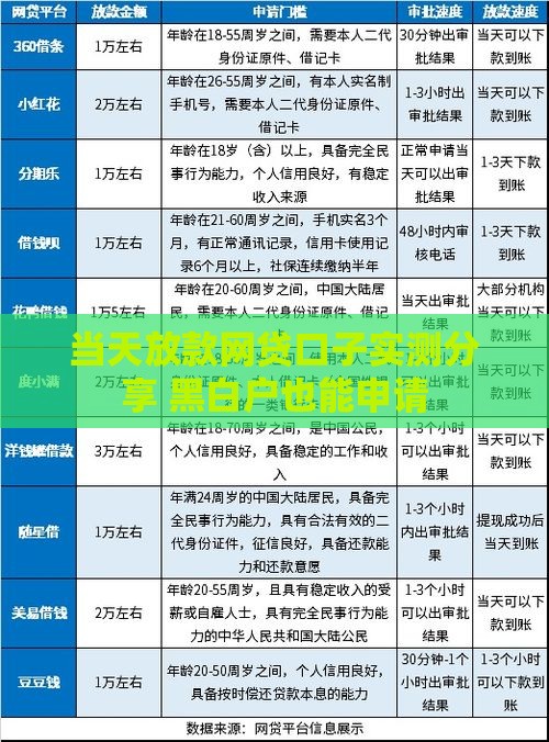当天放款网贷口子实测分享 黑白户也能申请