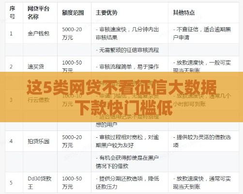 这5类网贷不看征信大数据 下款快门槛低